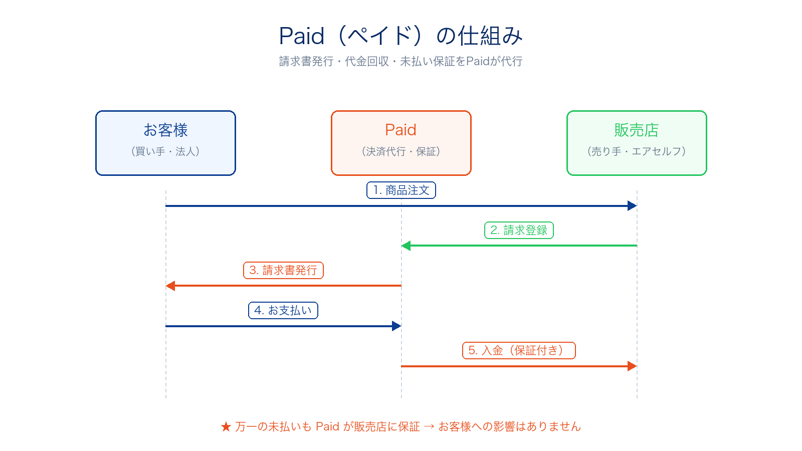 Paid（ペイド）の仕組み：請求書発行・代金回収・未払い保証をPaidが代行